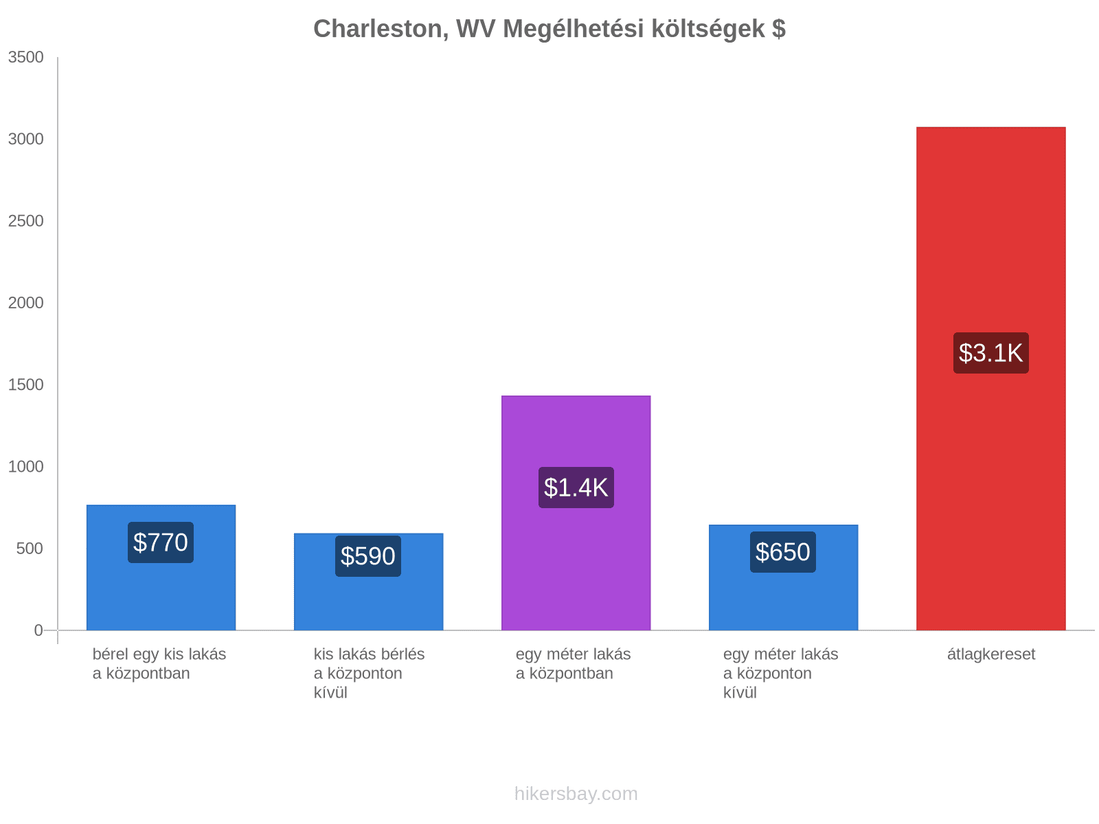 Charleston, WV megélhetési költségek hikersbay.com