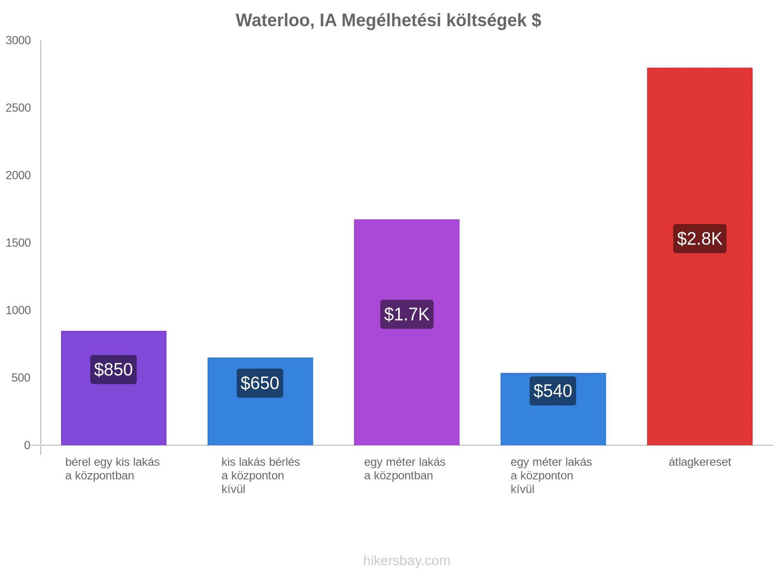 Waterloo, IA megélhetési költségek hikersbay.com