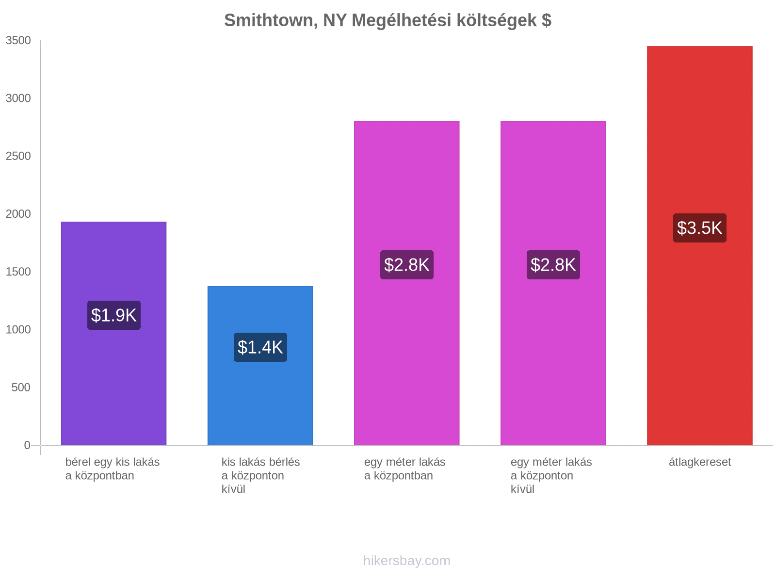 Smithtown, NY megélhetési költségek hikersbay.com