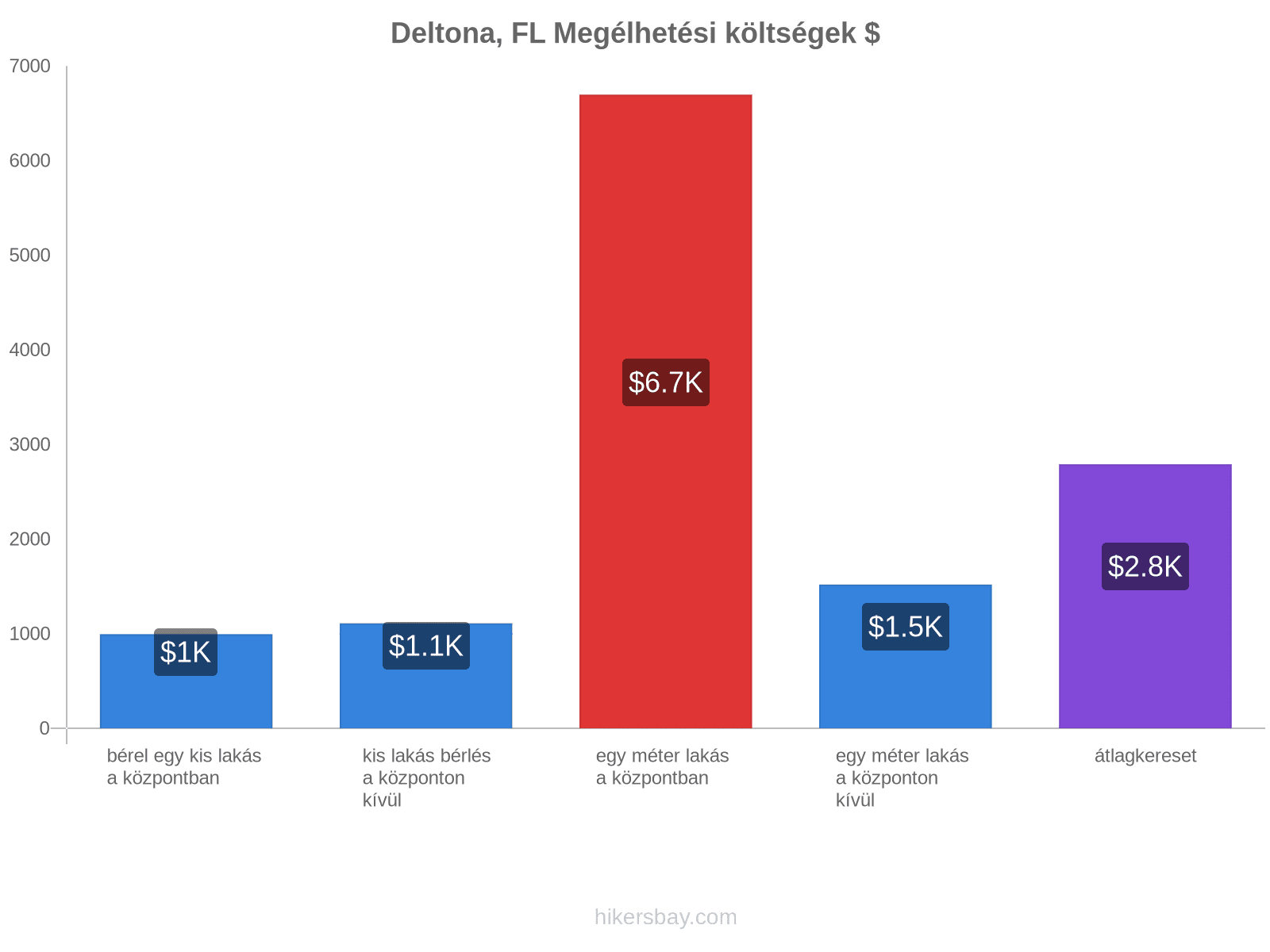 Deltona, FL megélhetési költségek hikersbay.com