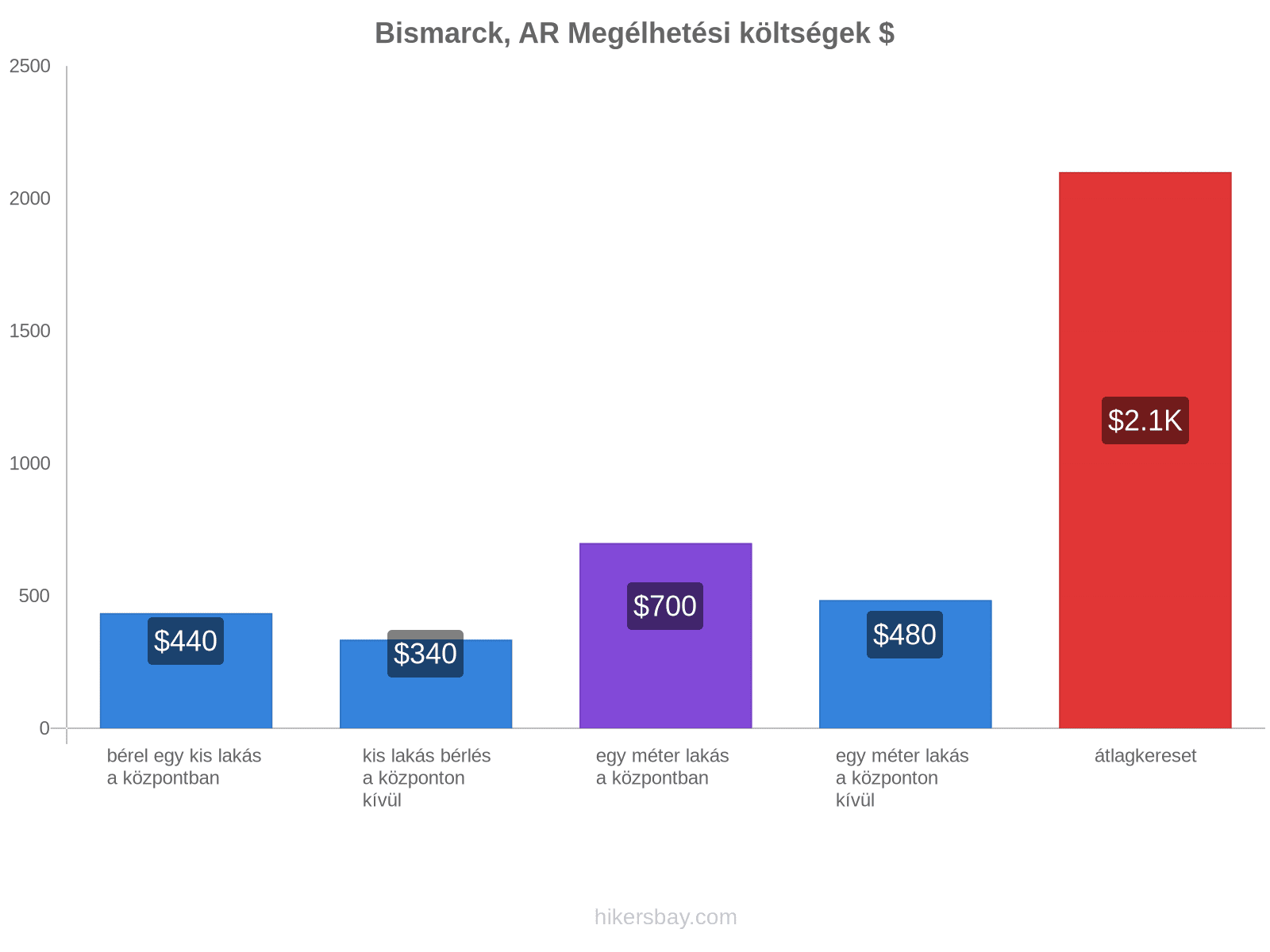 Bismarck, AR megélhetési költségek hikersbay.com