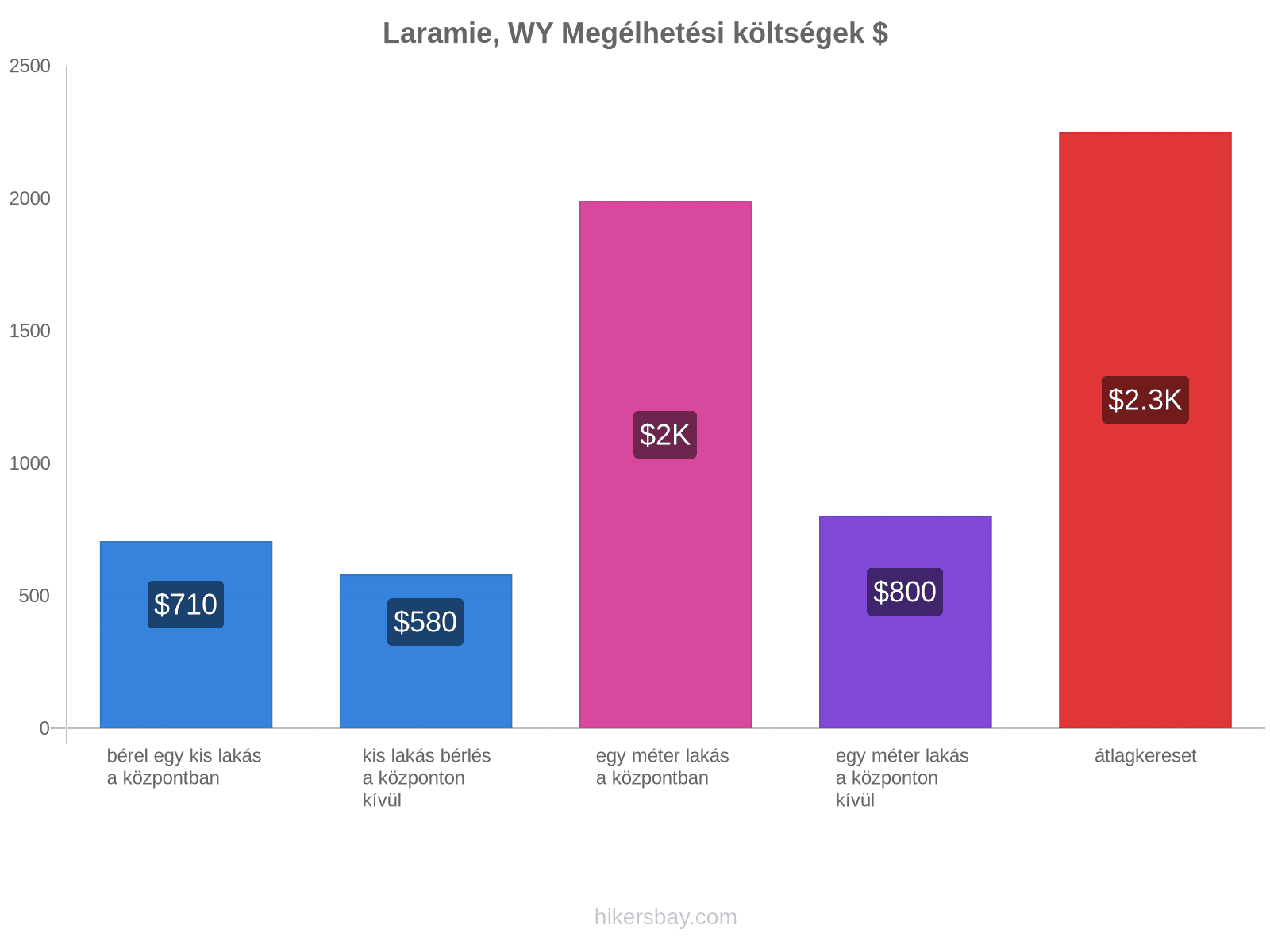 Laramie, WY megélhetési költségek hikersbay.com