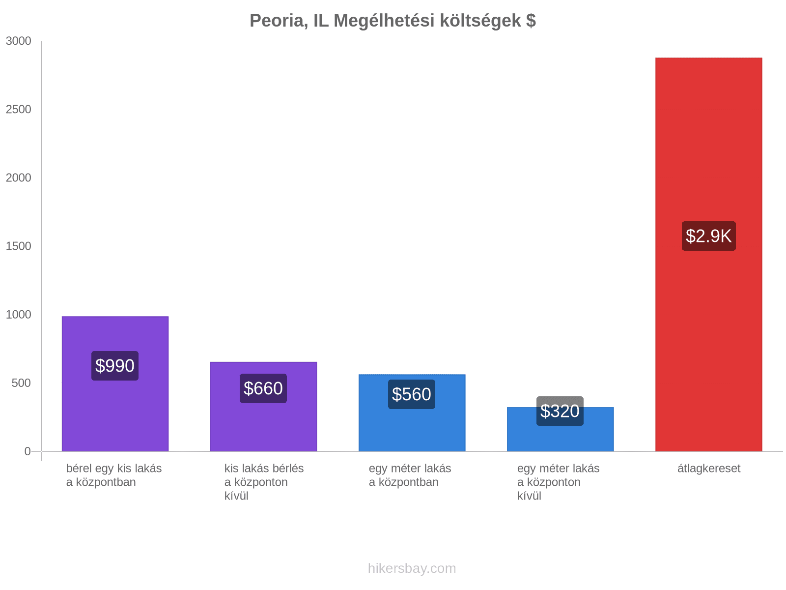 Peoria, IL megélhetési költségek hikersbay.com