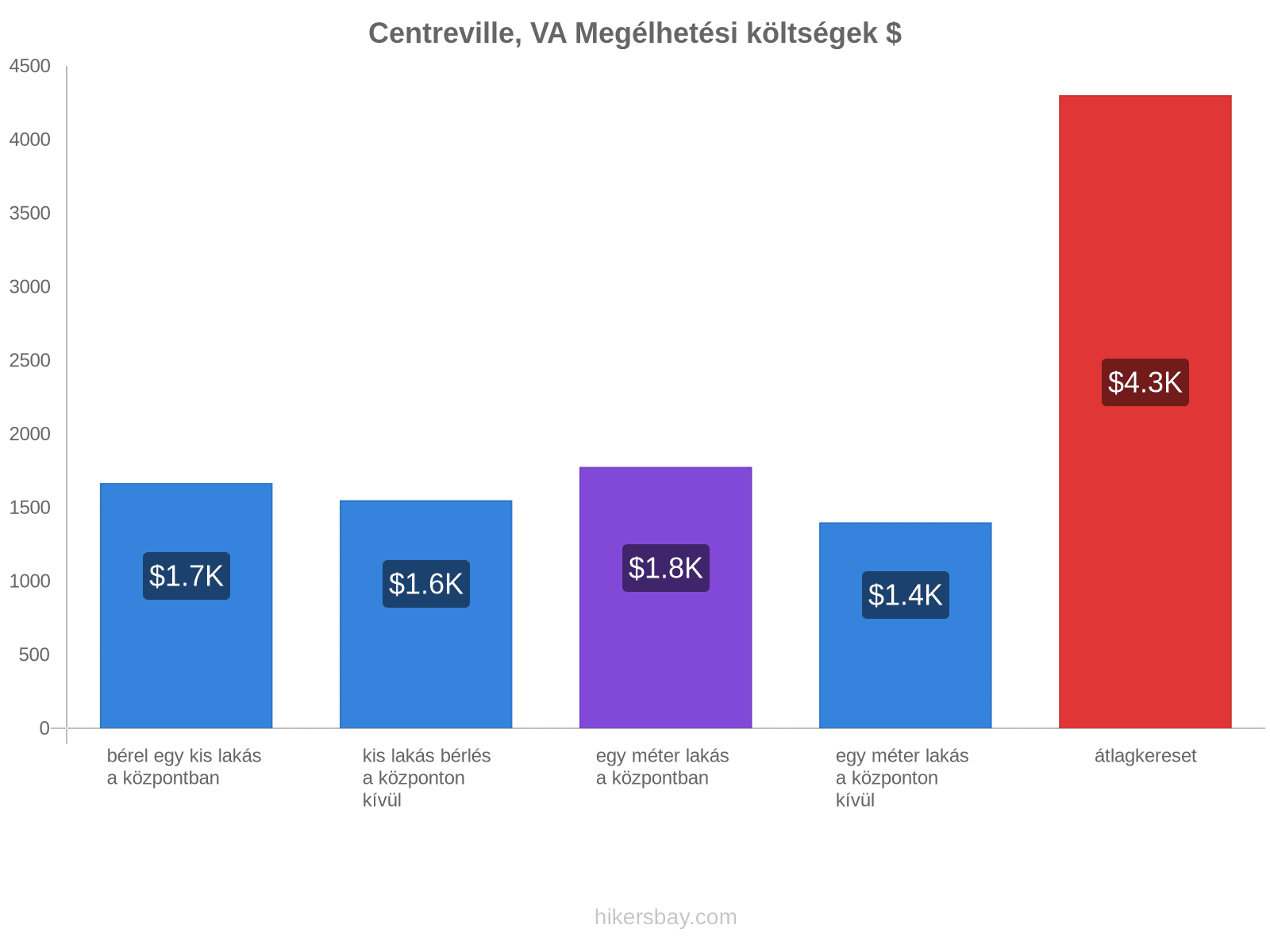 Centreville, VA megélhetési költségek hikersbay.com
