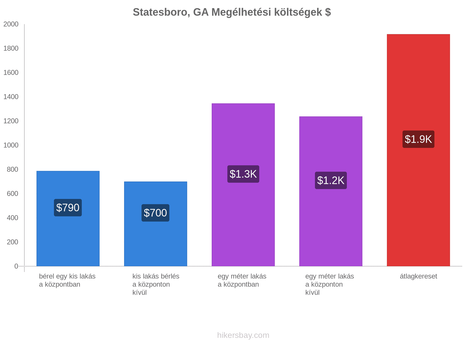 Statesboro, GA megélhetési költségek hikersbay.com