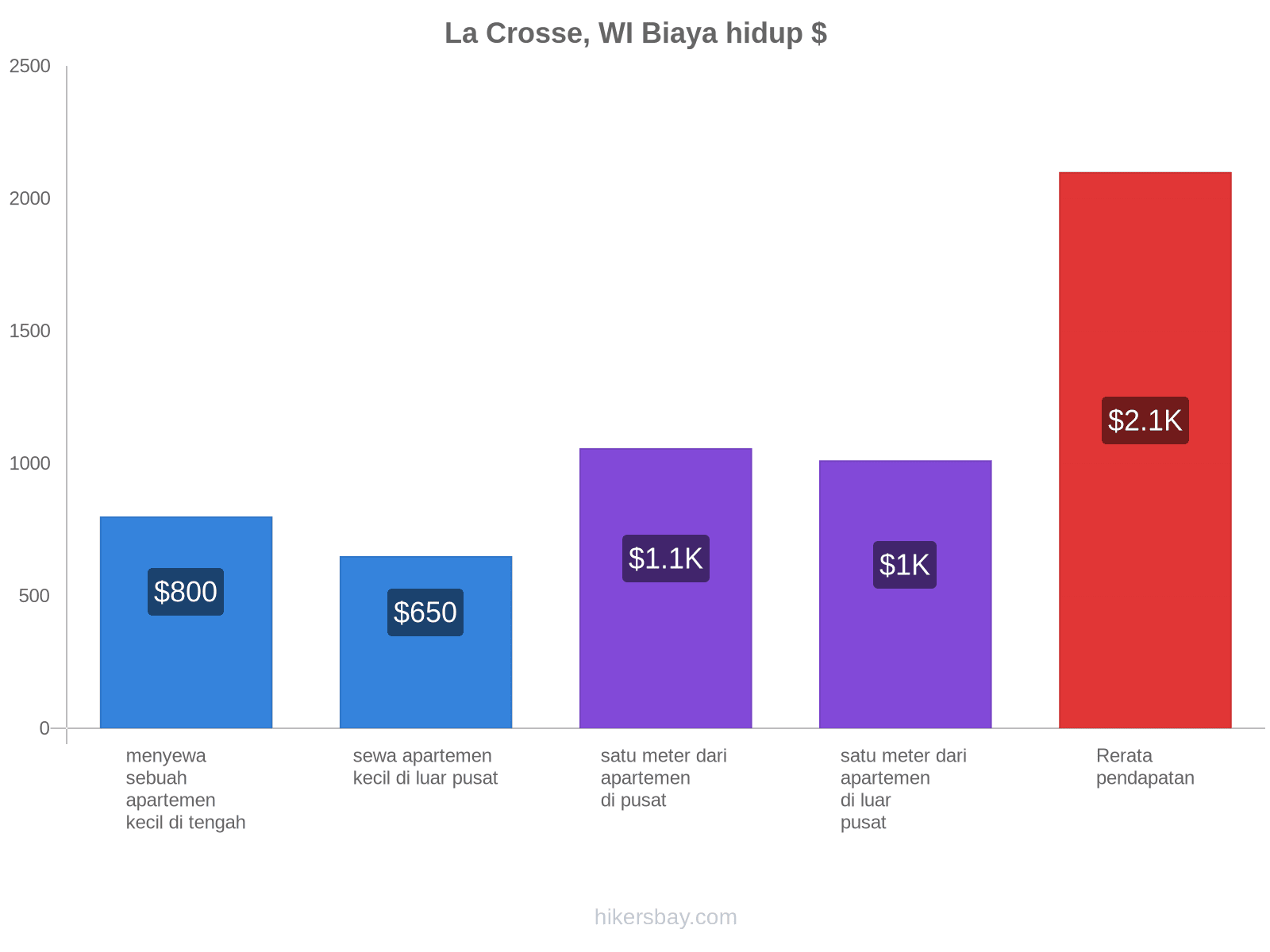 La Crosse, WI biaya hidup hikersbay.com