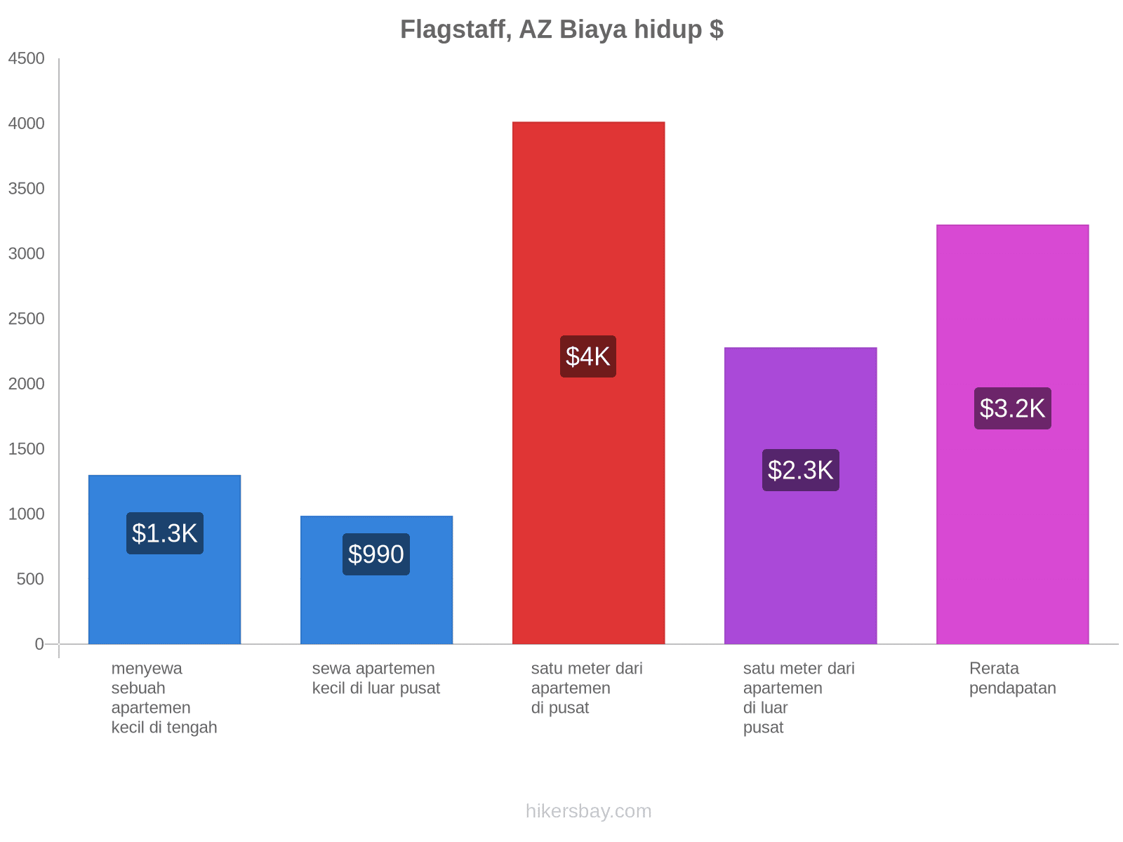 Flagstaff, AZ biaya hidup hikersbay.com