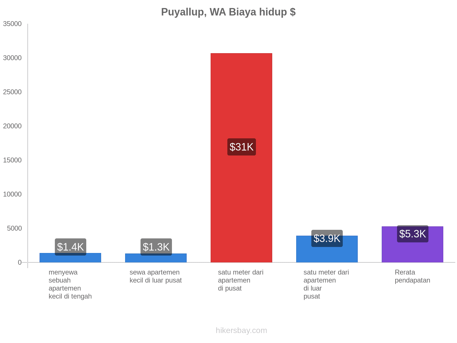 Puyallup, WA biaya hidup hikersbay.com