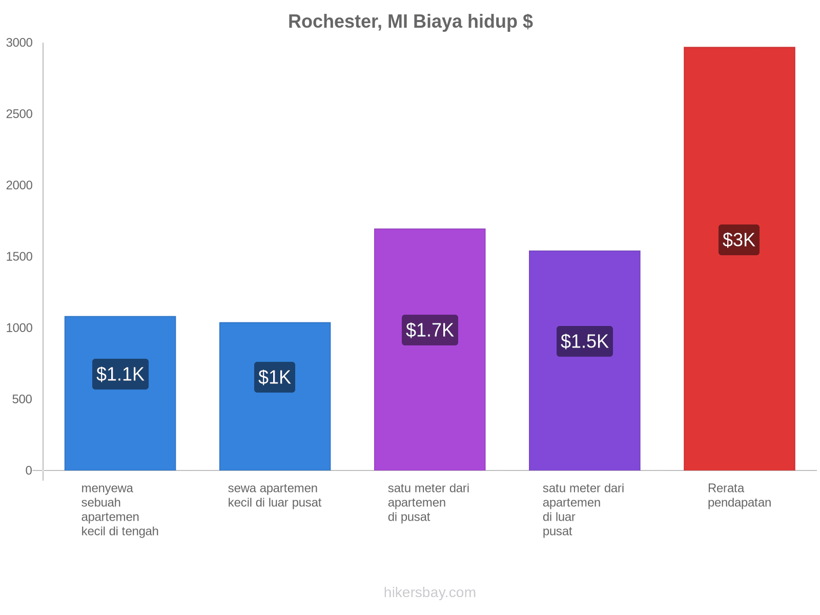 Rochester, MI biaya hidup hikersbay.com