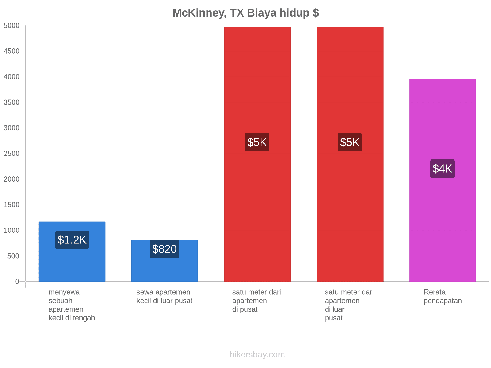 McKinney, TX biaya hidup hikersbay.com