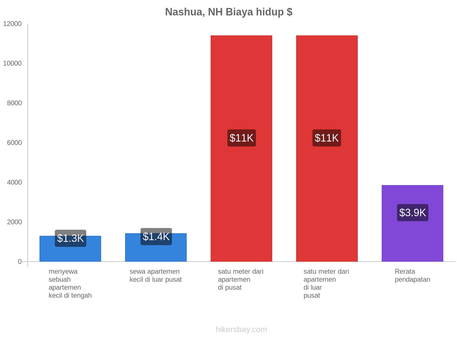 Nashua, NH biaya hidup hikersbay.com