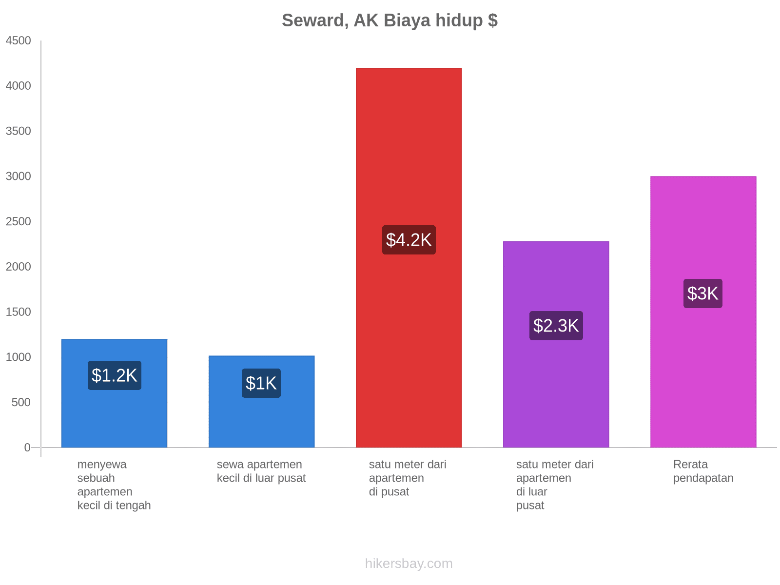 Seward, AK biaya hidup hikersbay.com