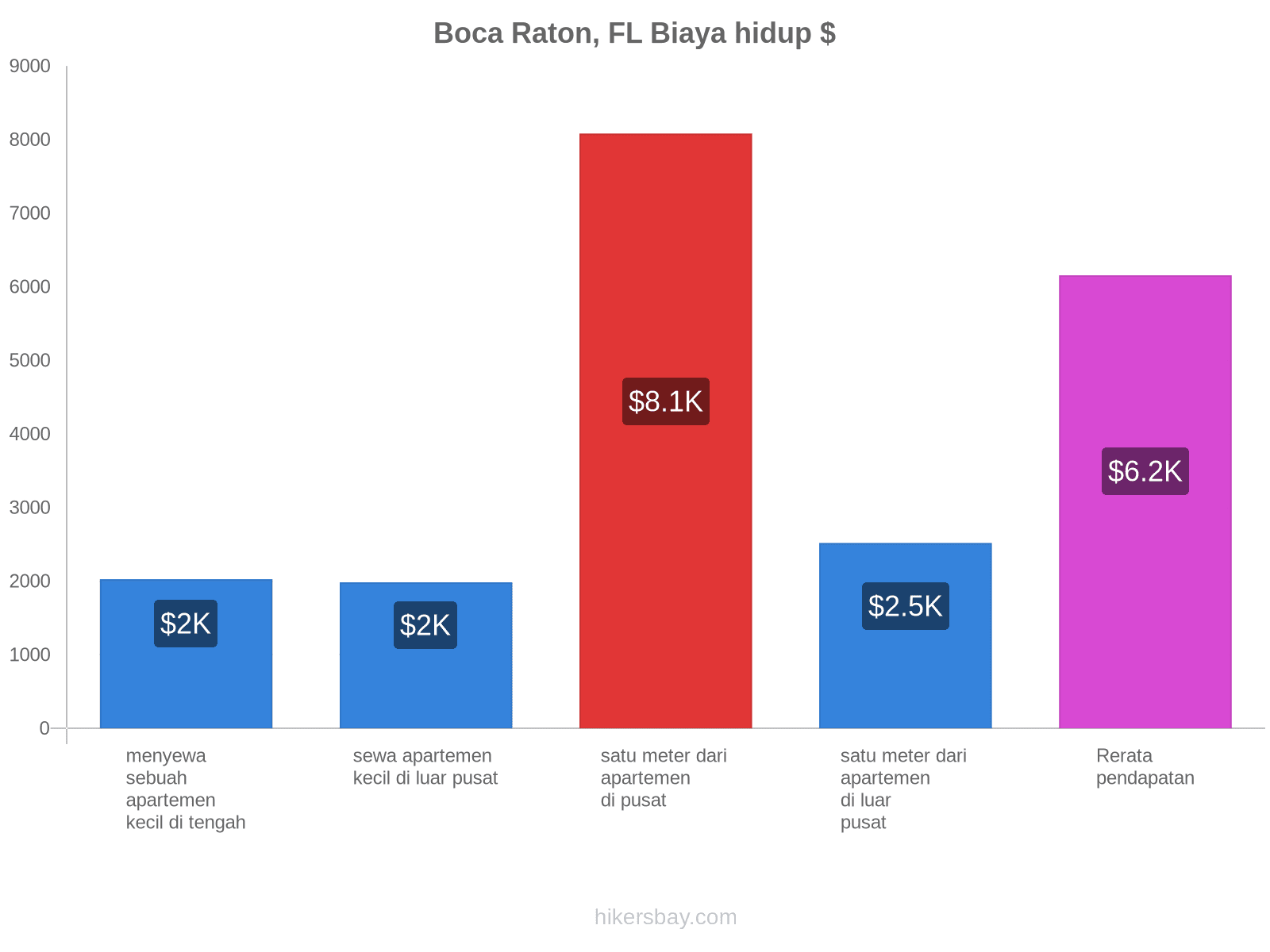 Boca Raton, FL biaya hidup hikersbay.com
