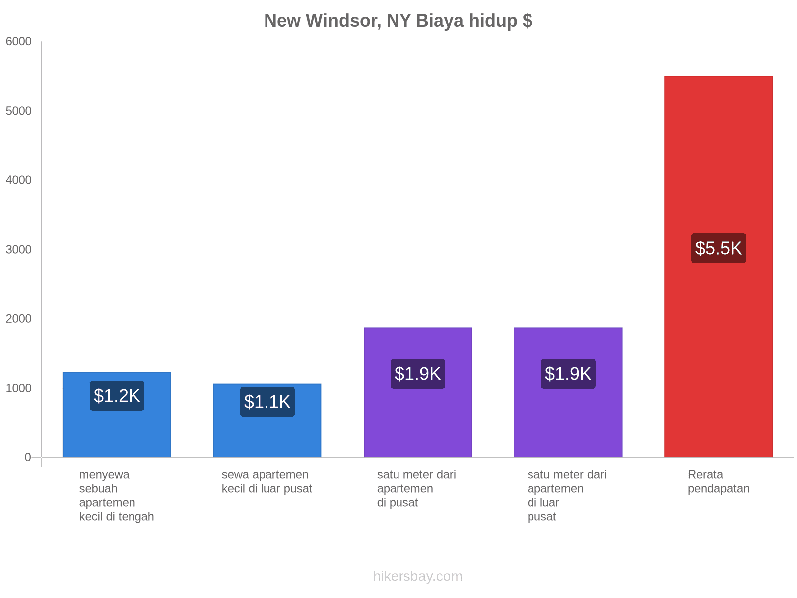 New Windsor, NY biaya hidup hikersbay.com
