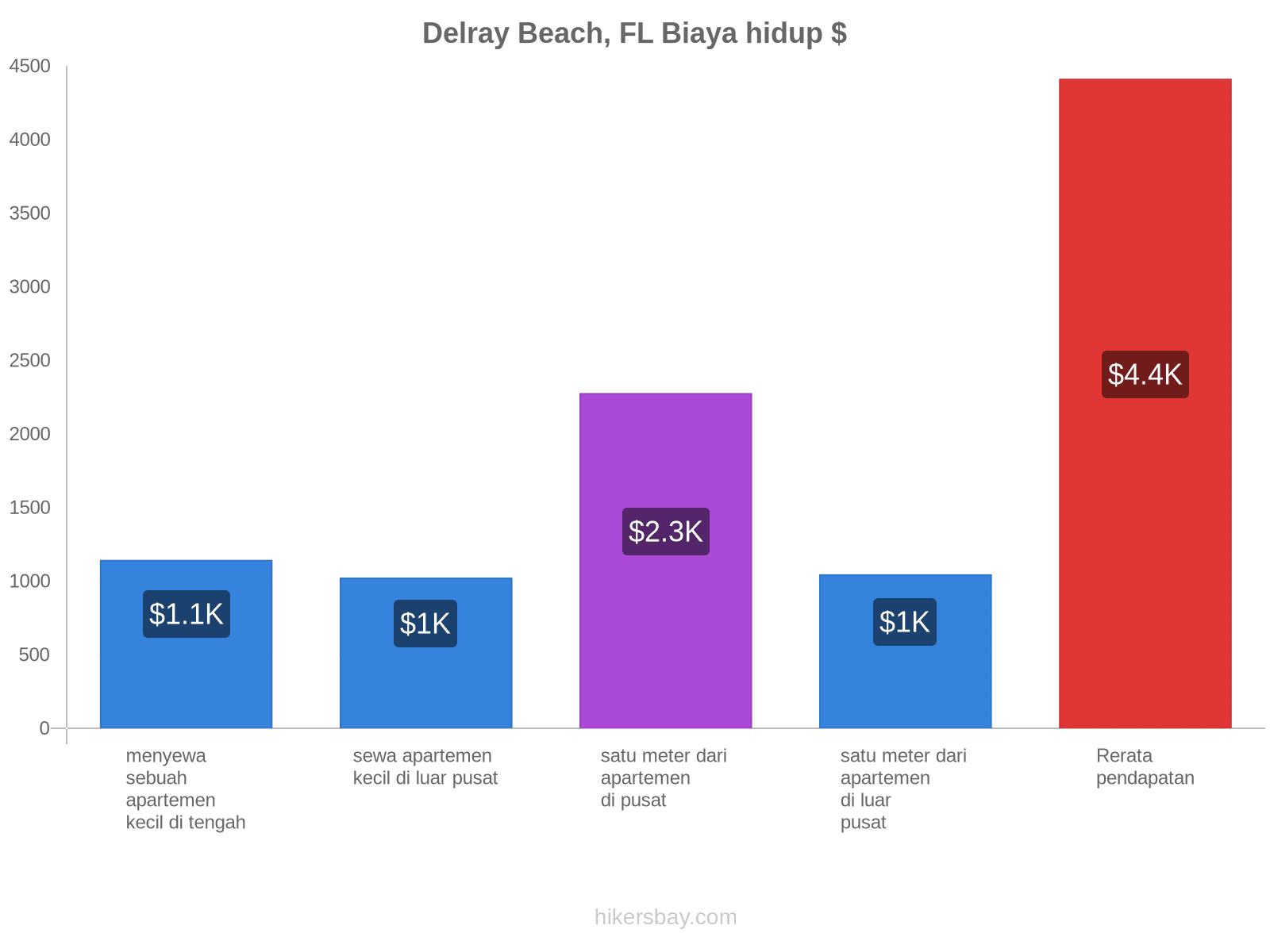Delray Beach, FL biaya hidup hikersbay.com