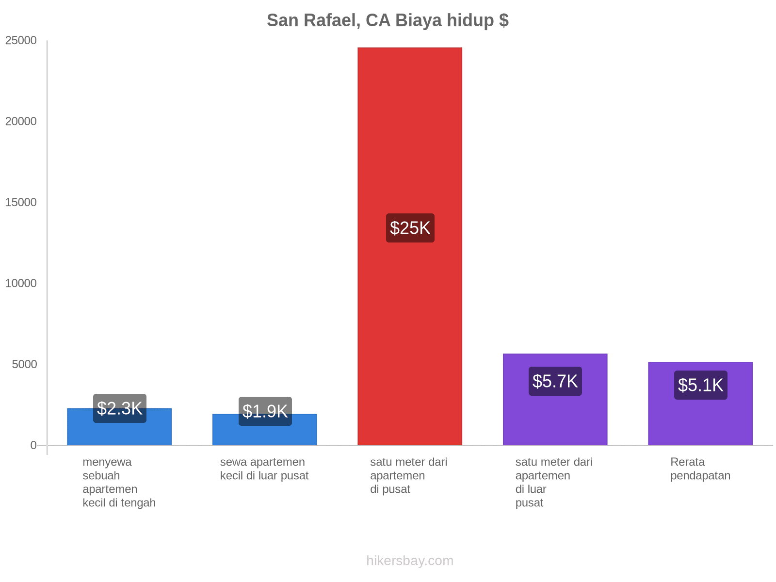 San Rafael, CA biaya hidup hikersbay.com