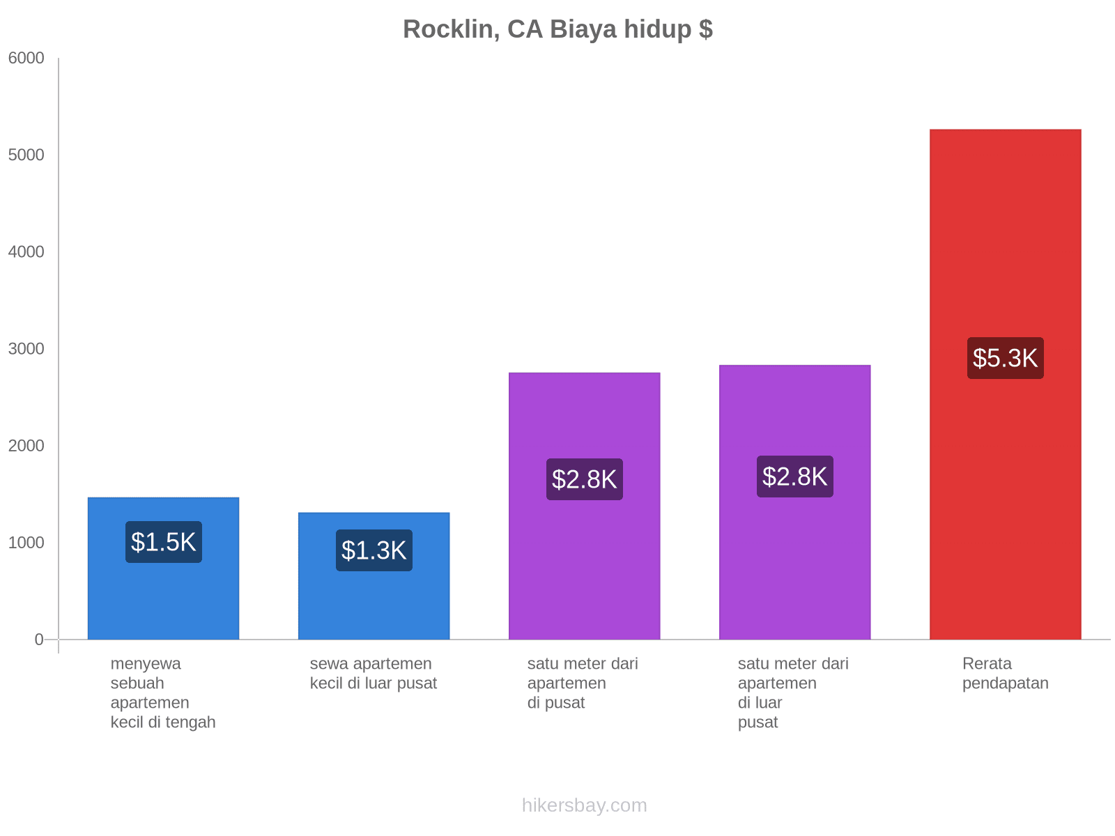 Rocklin, CA biaya hidup hikersbay.com