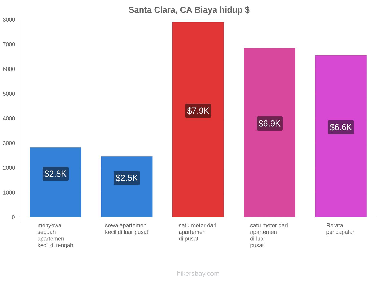Santa Clara, CA biaya hidup hikersbay.com