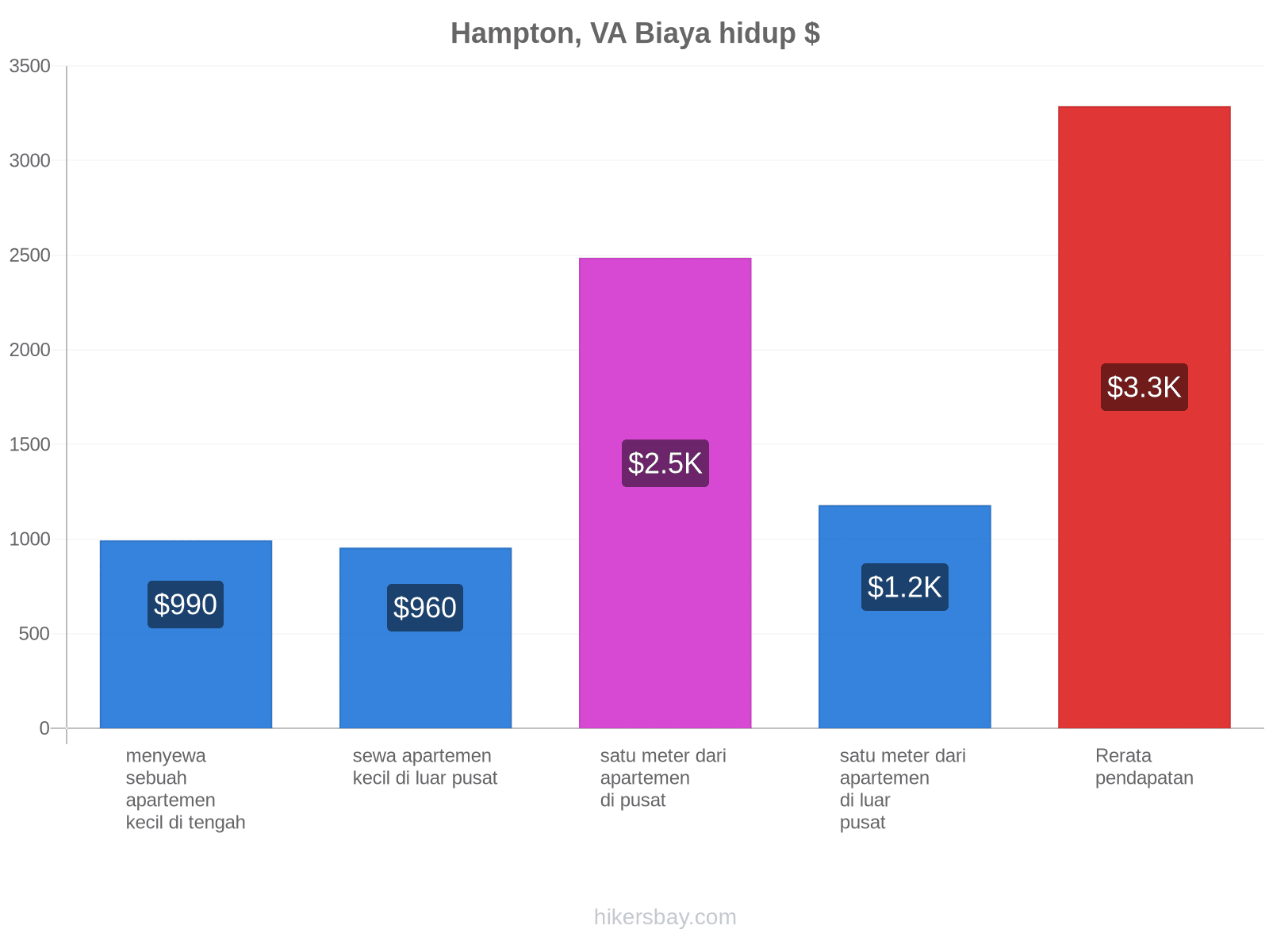 Hampton, VA biaya hidup hikersbay.com