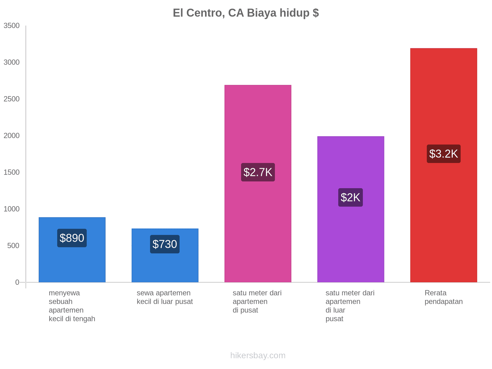 El Centro, CA biaya hidup hikersbay.com