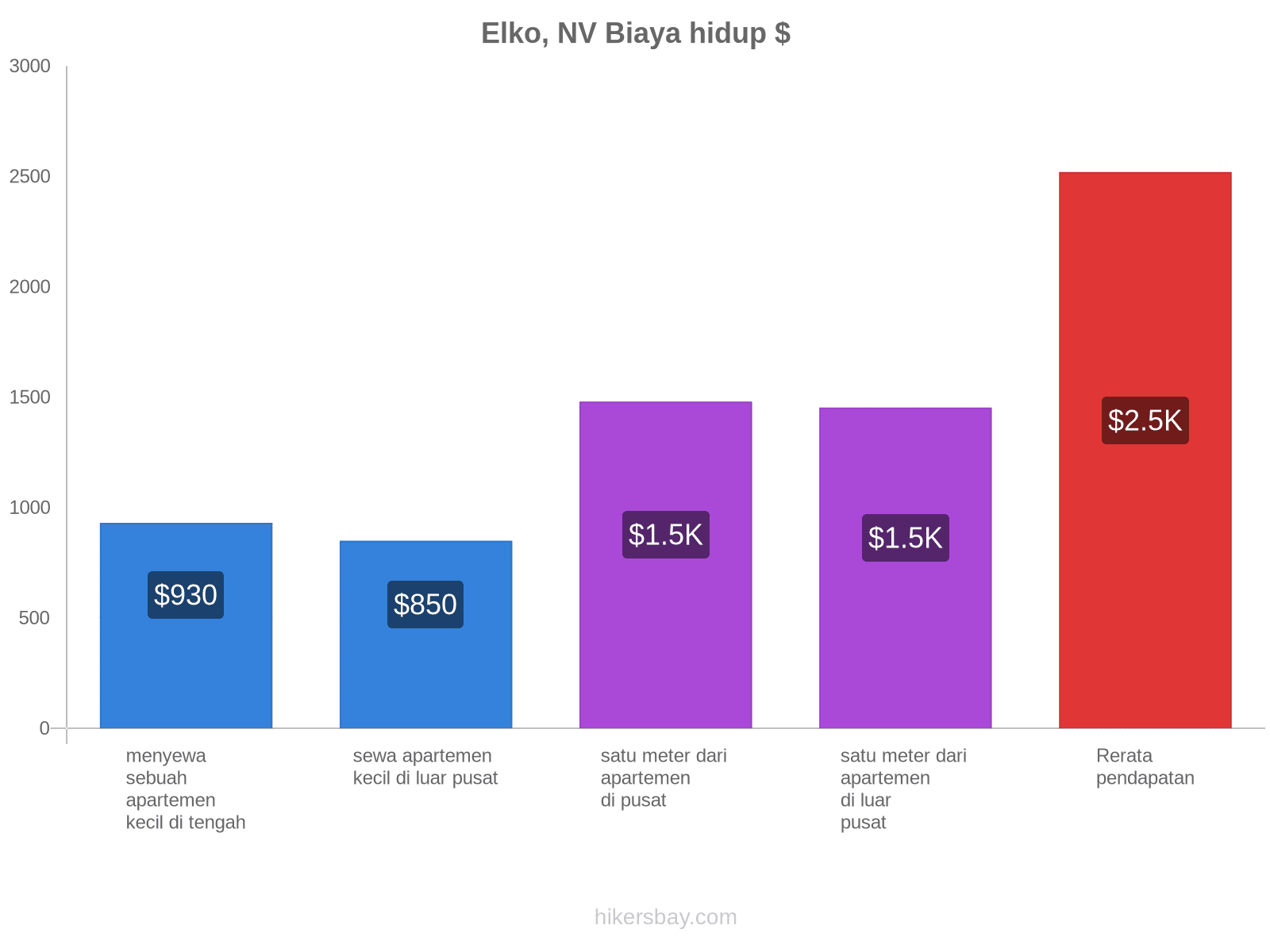 Elko, NV biaya hidup hikersbay.com
