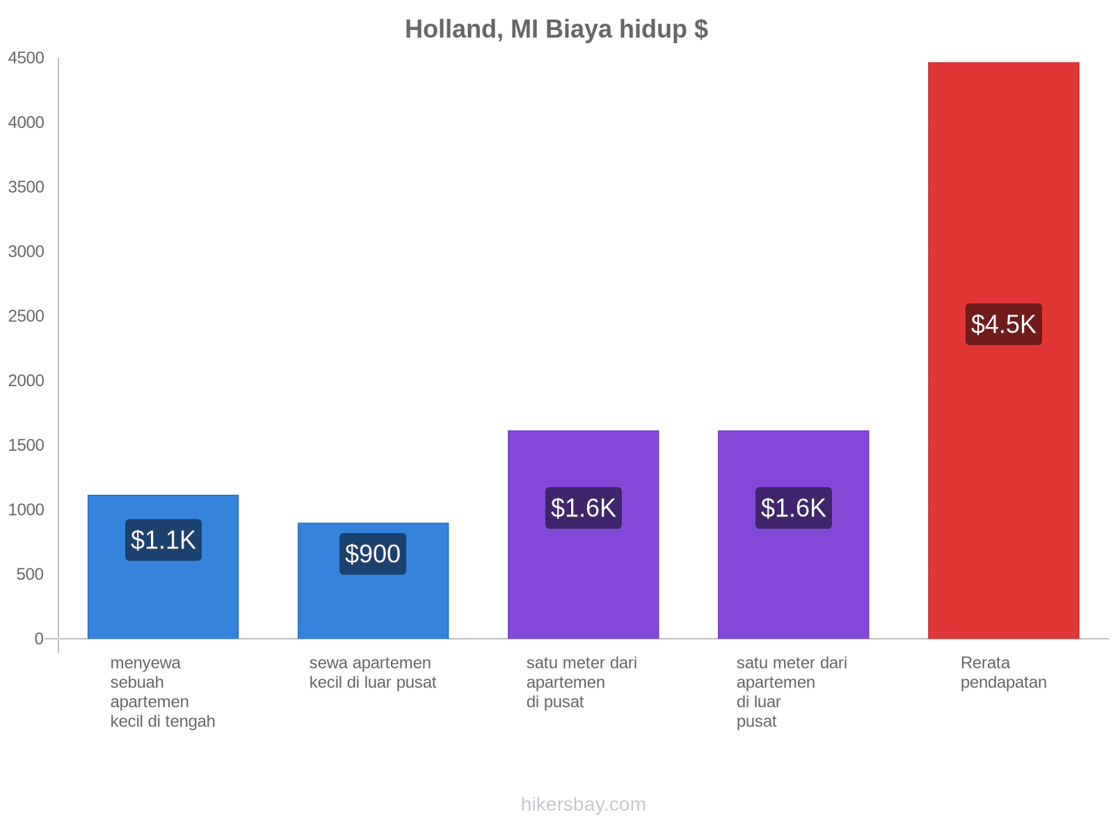 Holland, MI biaya hidup hikersbay.com