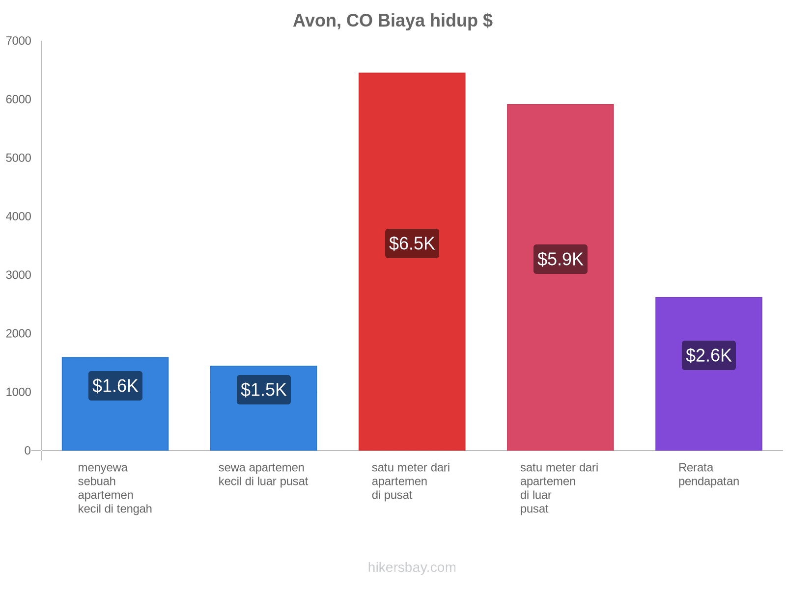 Avon, CO biaya hidup hikersbay.com