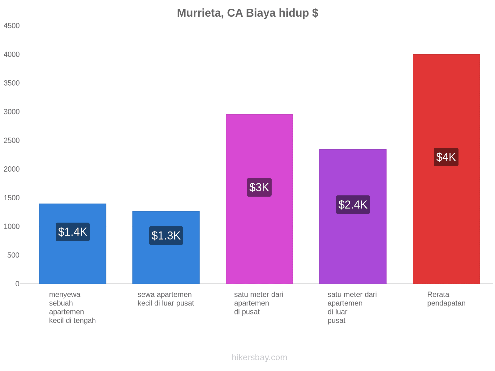 Murrieta, CA biaya hidup hikersbay.com