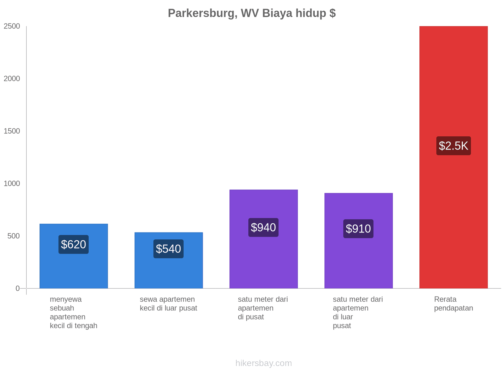 Parkersburg, WV biaya hidup hikersbay.com