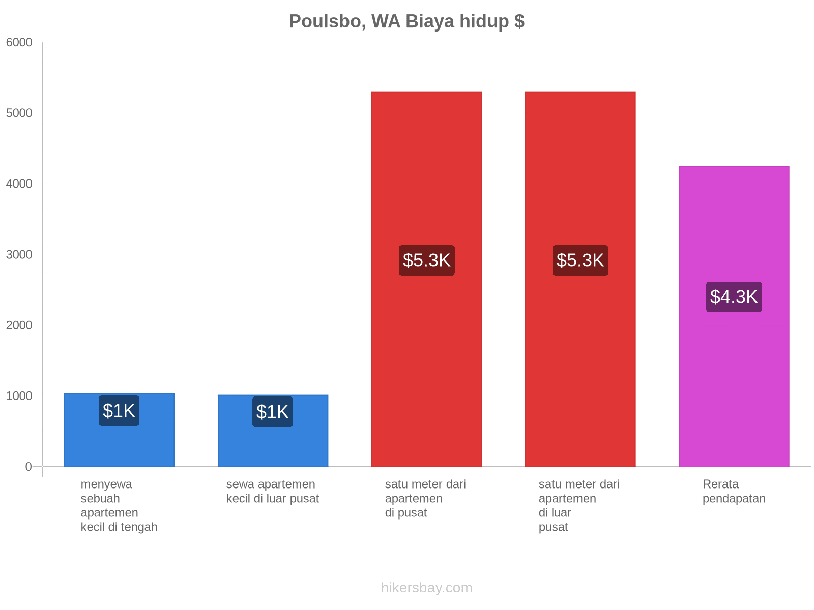 Poulsbo, WA biaya hidup hikersbay.com