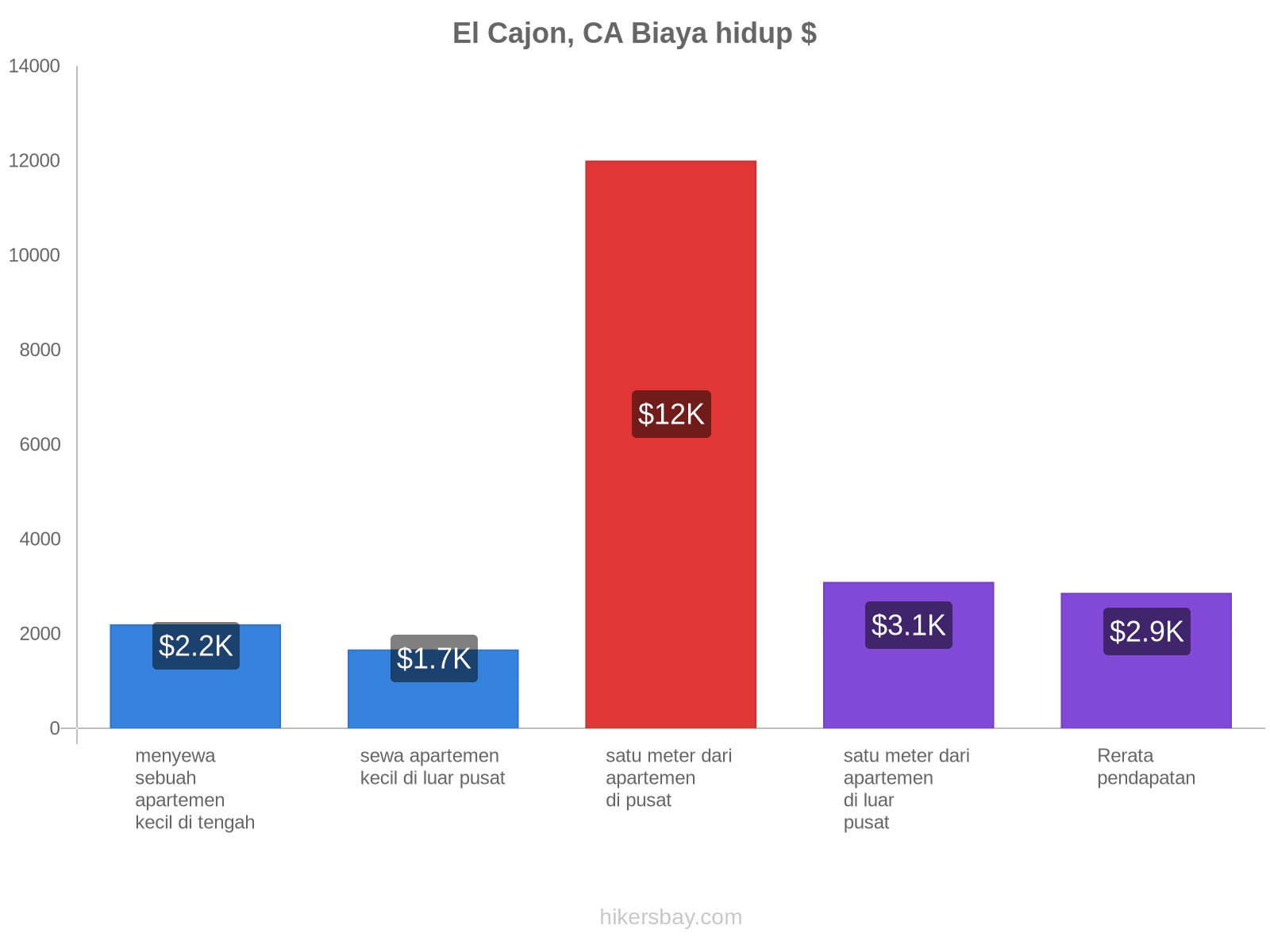 El Cajon, CA biaya hidup hikersbay.com