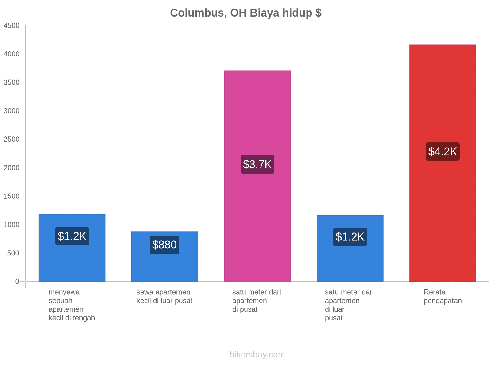 Columbus, OH biaya hidup hikersbay.com