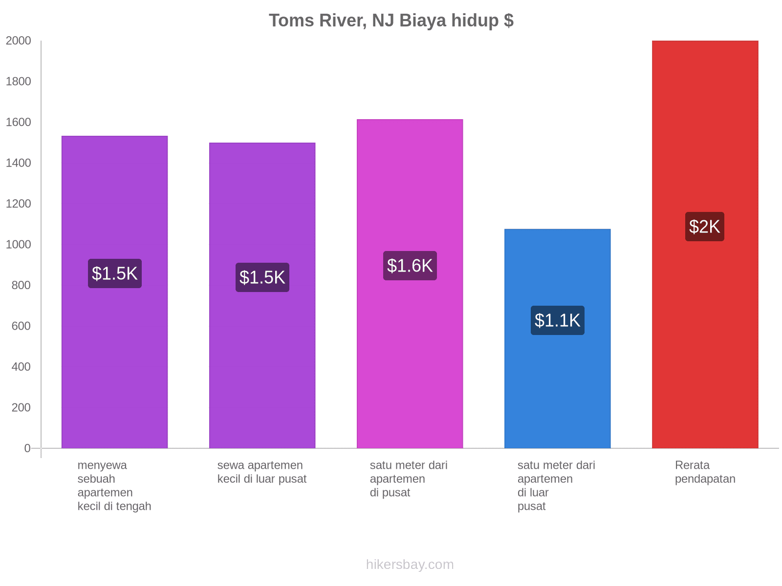Toms River, NJ biaya hidup hikersbay.com