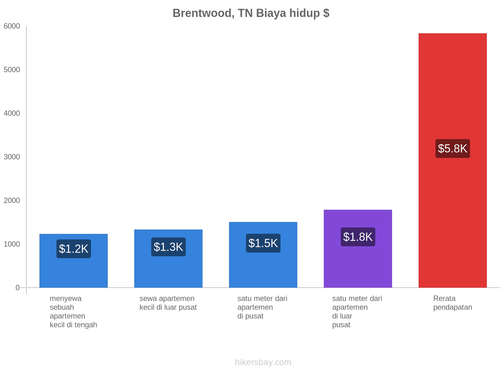 Brentwood, TN biaya hidup hikersbay.com