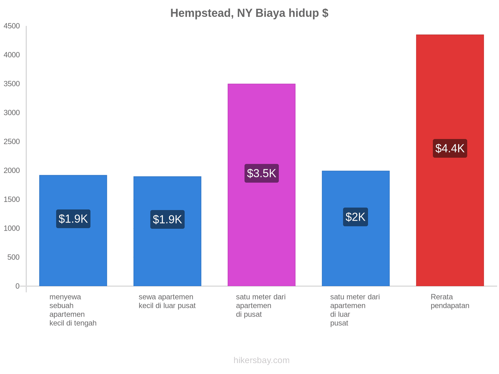 Hempstead, NY biaya hidup hikersbay.com