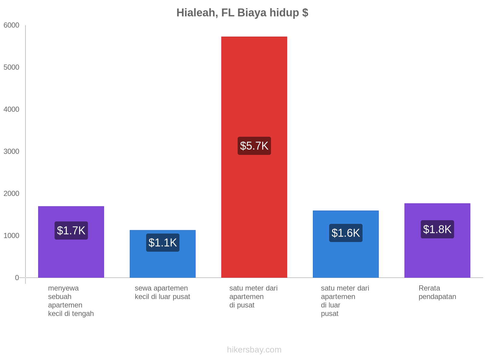Hialeah, FL biaya hidup hikersbay.com