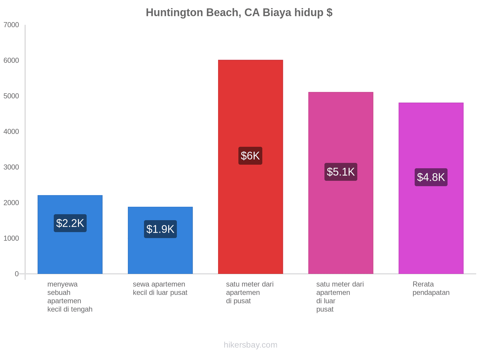 Huntington Beach, CA biaya hidup hikersbay.com