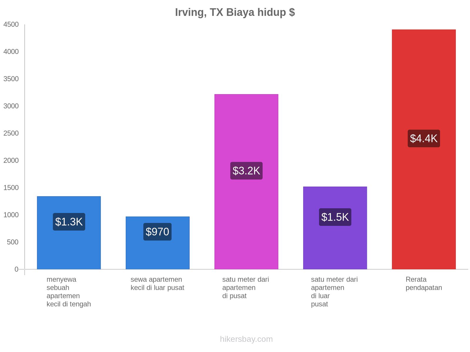 Irving, TX biaya hidup hikersbay.com