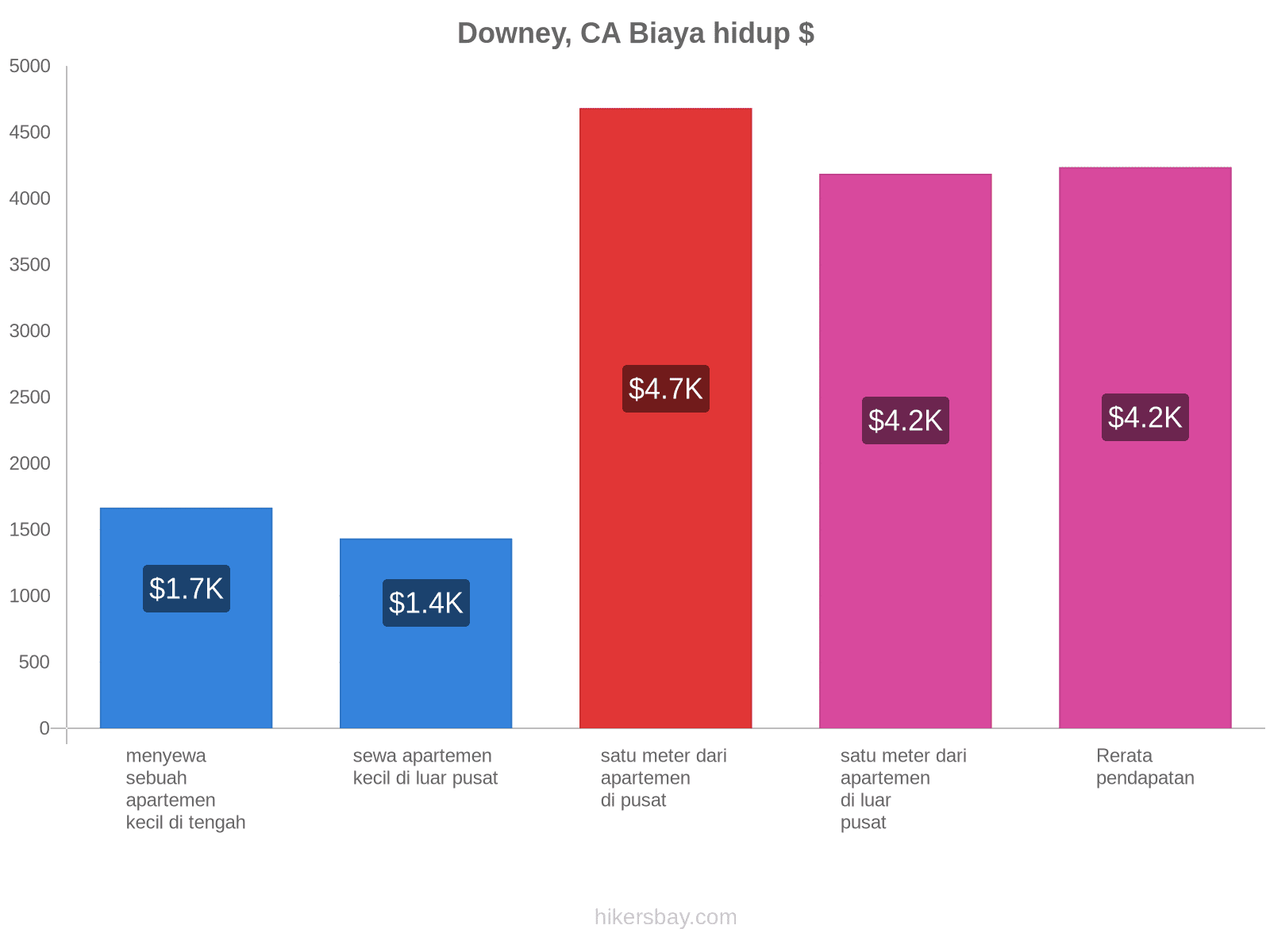 Downey, CA biaya hidup hikersbay.com