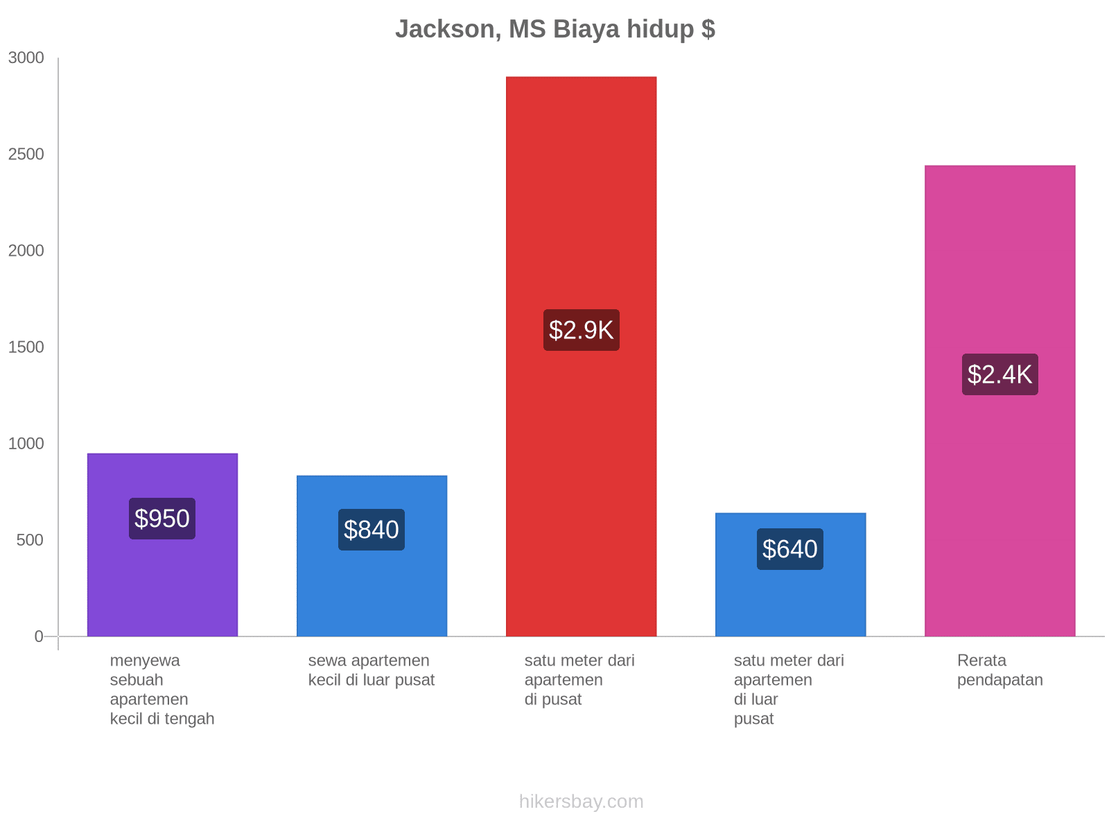 Jackson, MS biaya hidup hikersbay.com