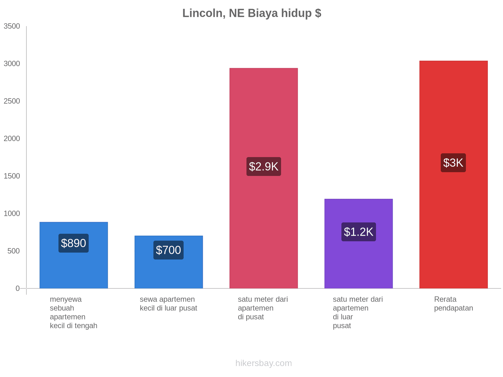 Lincoln, NE biaya hidup hikersbay.com