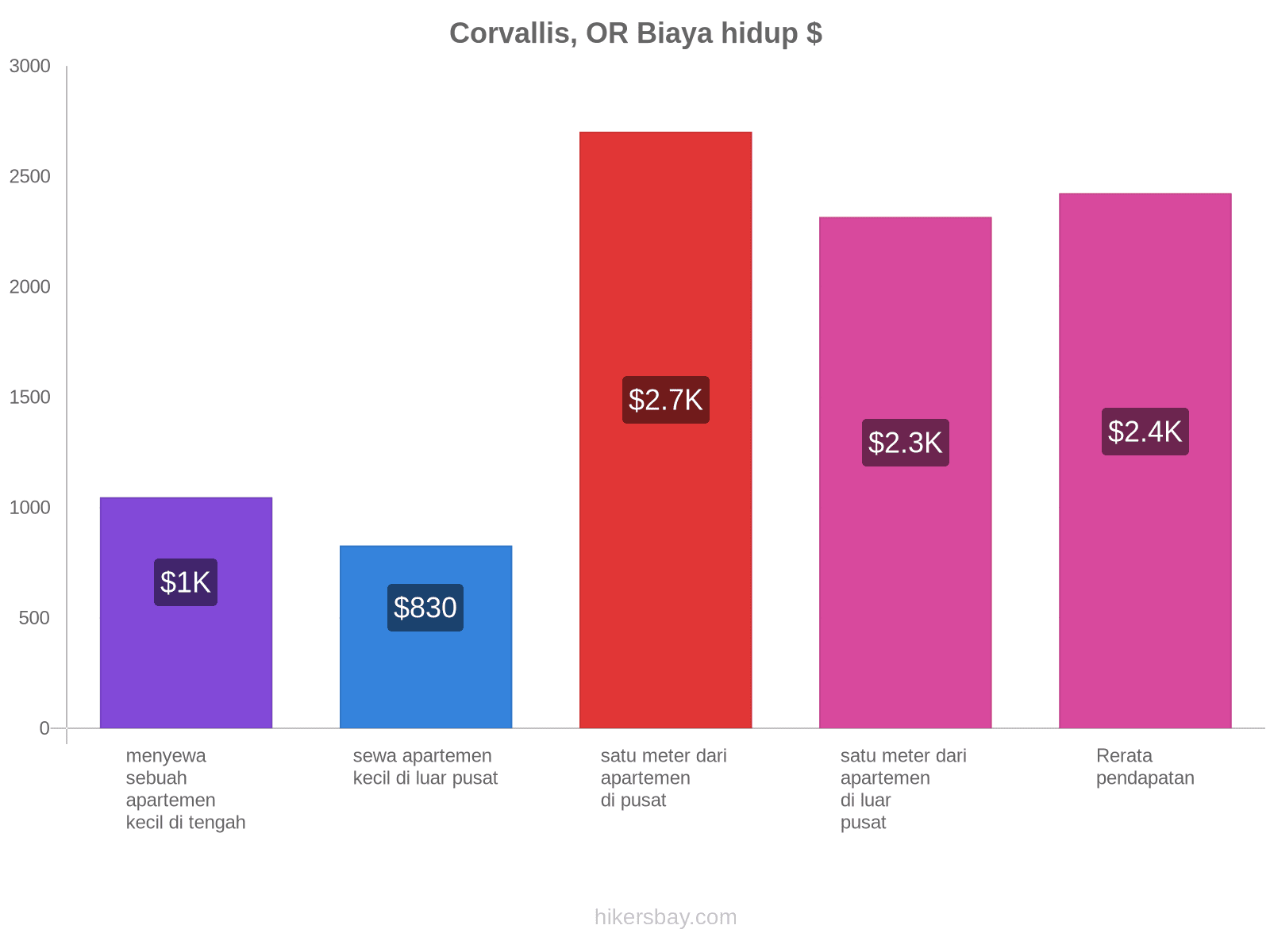 Corvallis, OR biaya hidup hikersbay.com