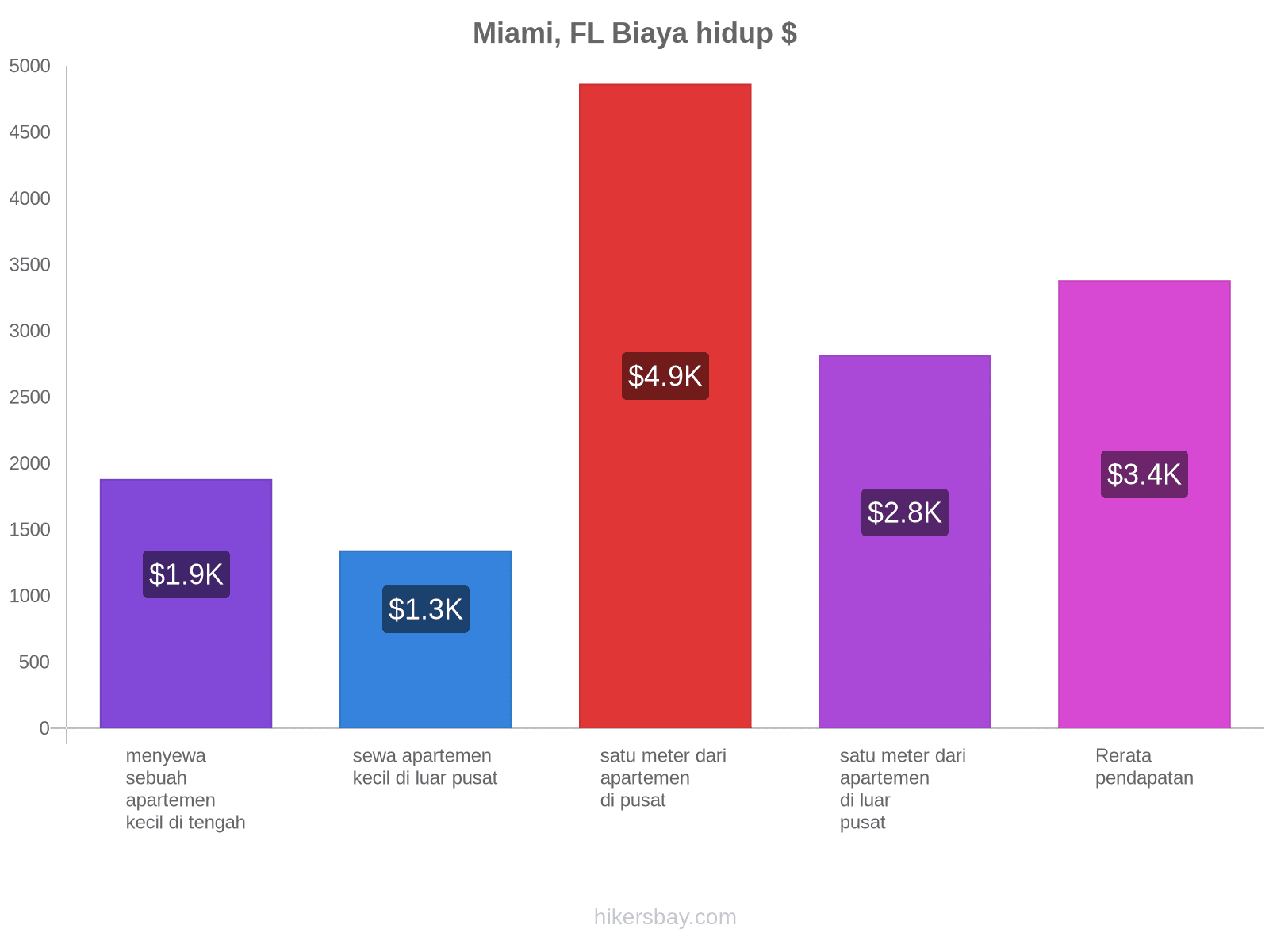 Miami, FL biaya hidup hikersbay.com