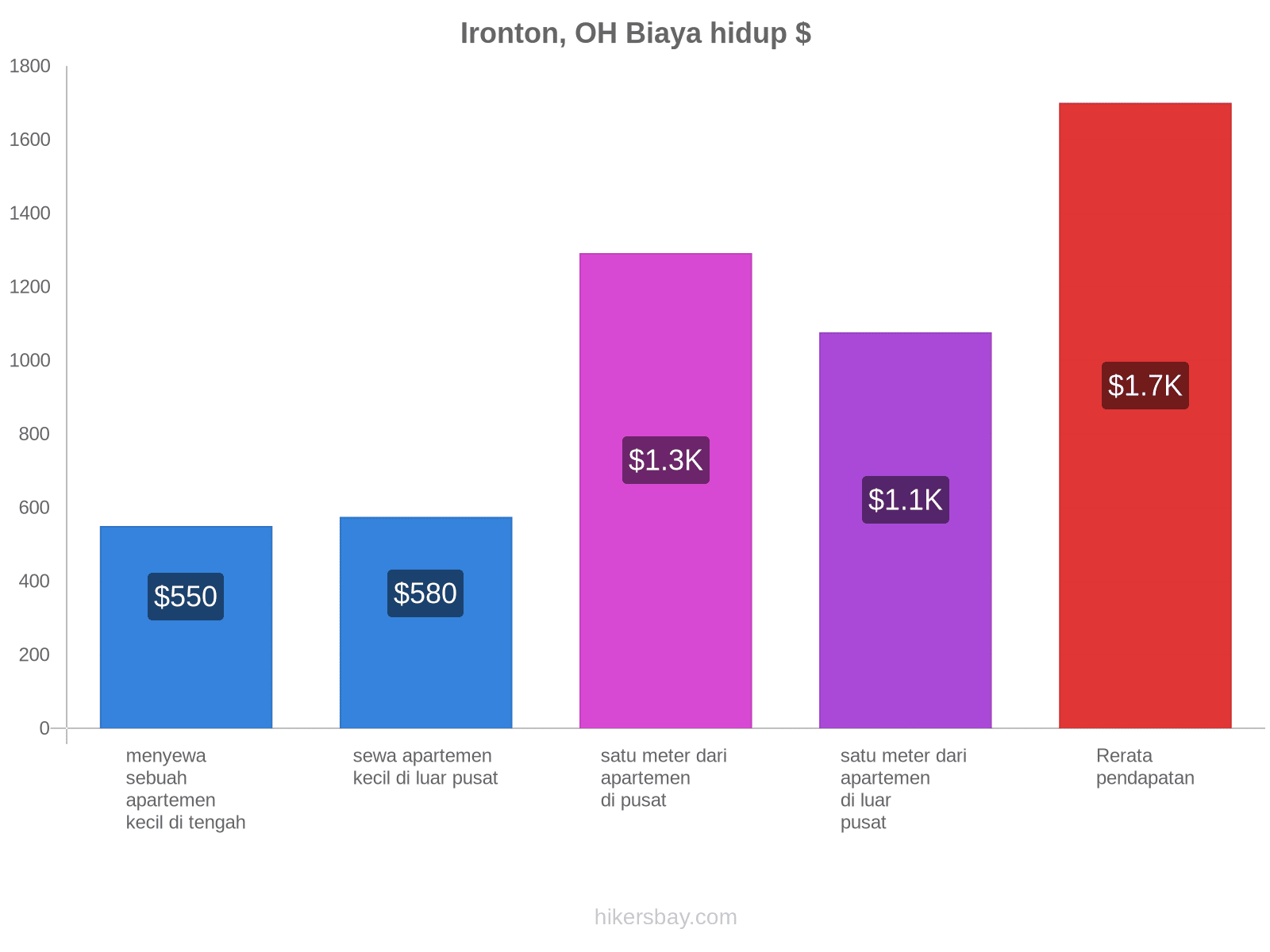 Ironton, OH biaya hidup hikersbay.com