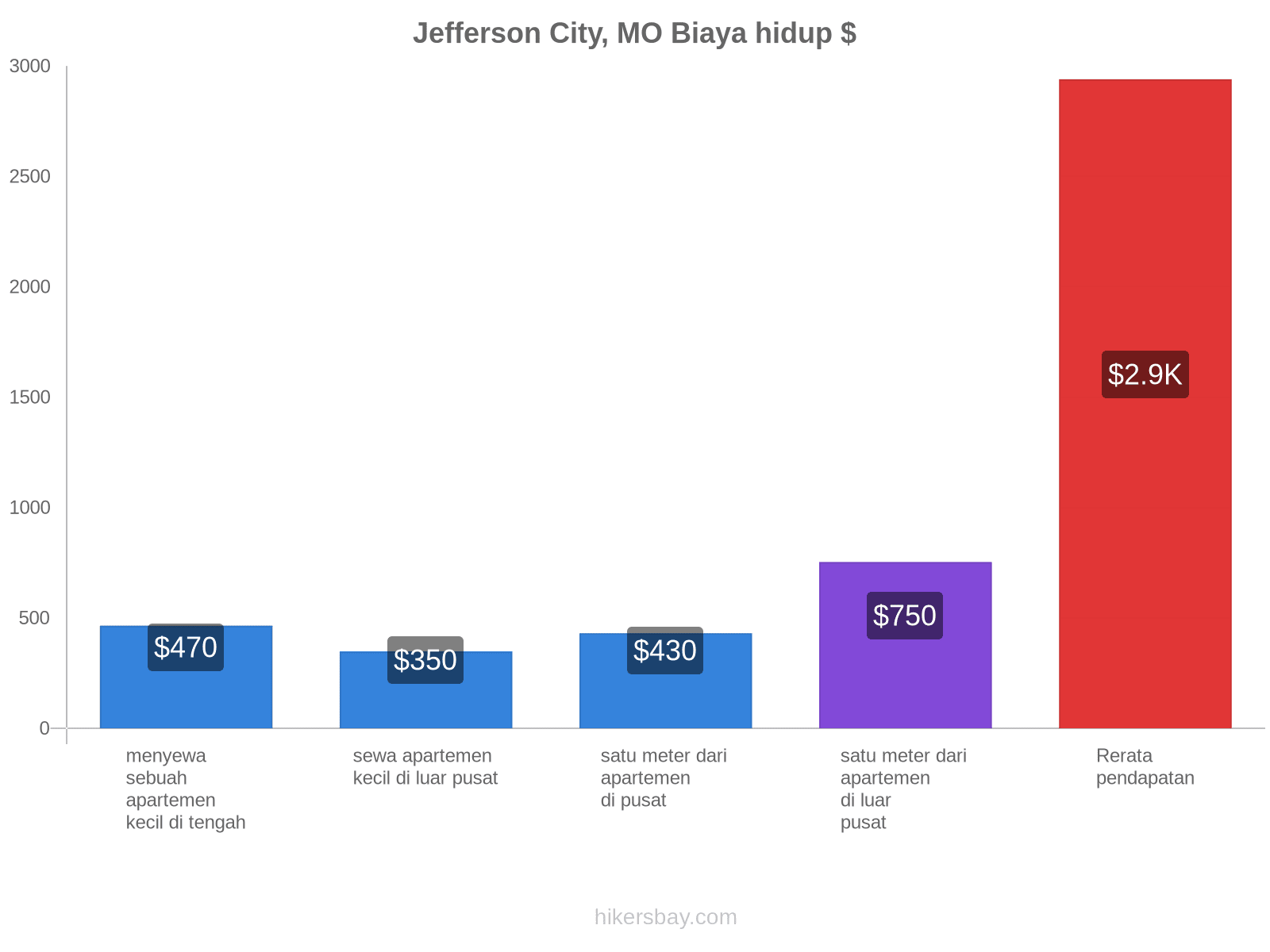 Jefferson City, MO biaya hidup hikersbay.com