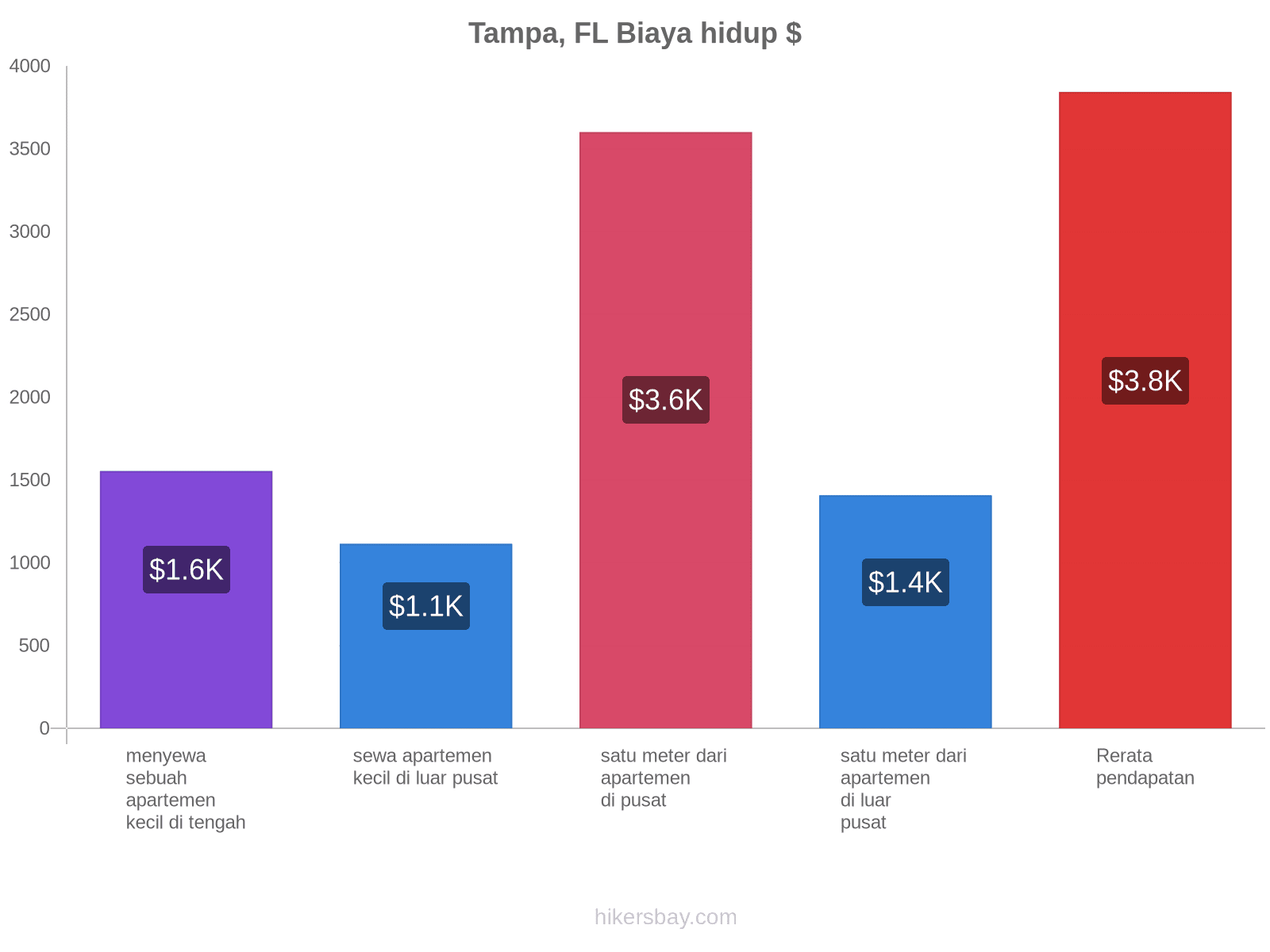 Tampa, FL biaya hidup hikersbay.com