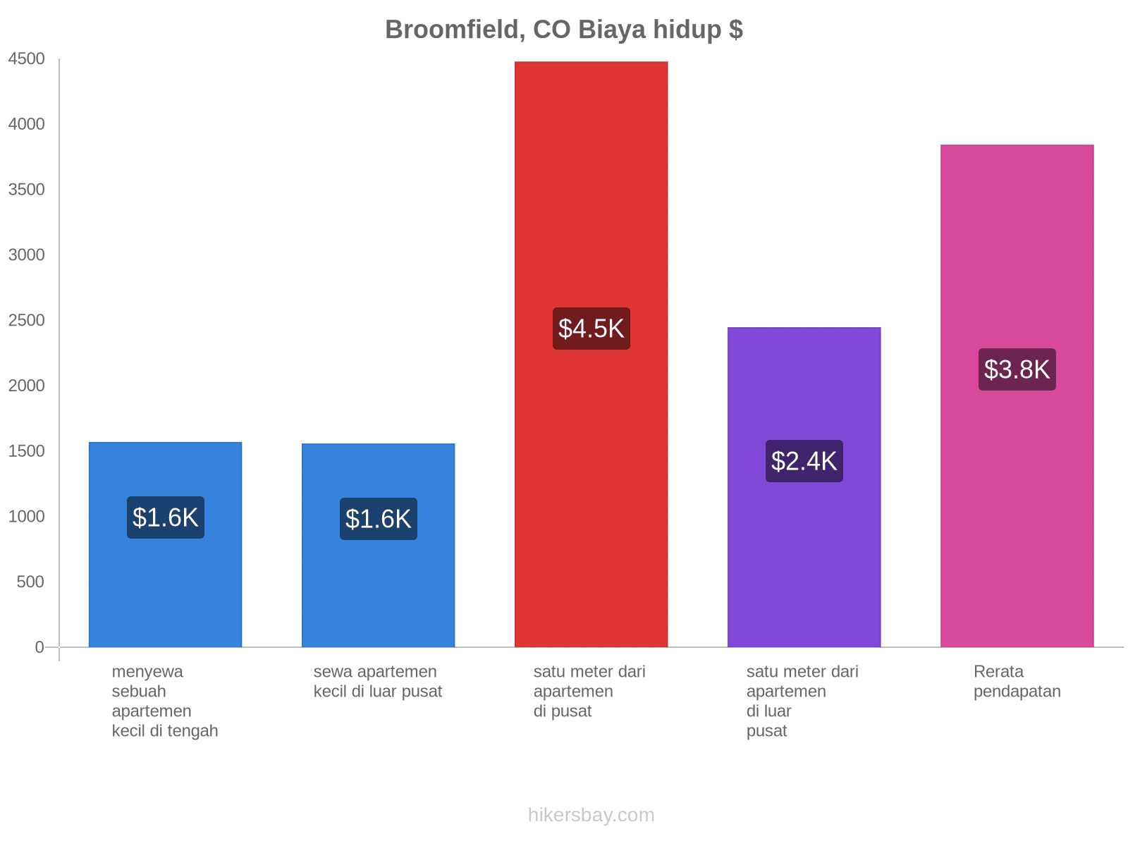 Broomfield, CO biaya hidup hikersbay.com