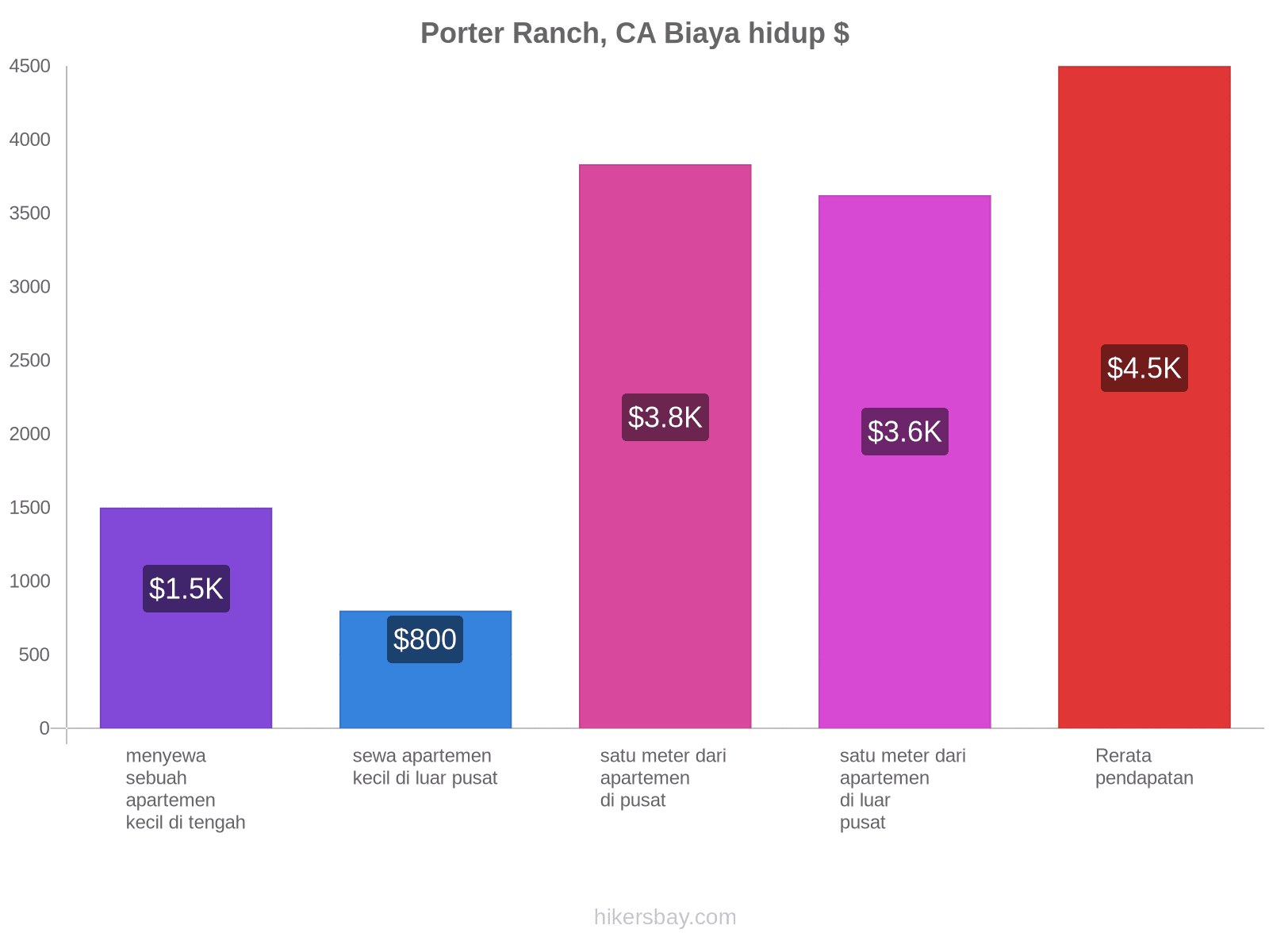 Porter Ranch, CA biaya hidup hikersbay.com