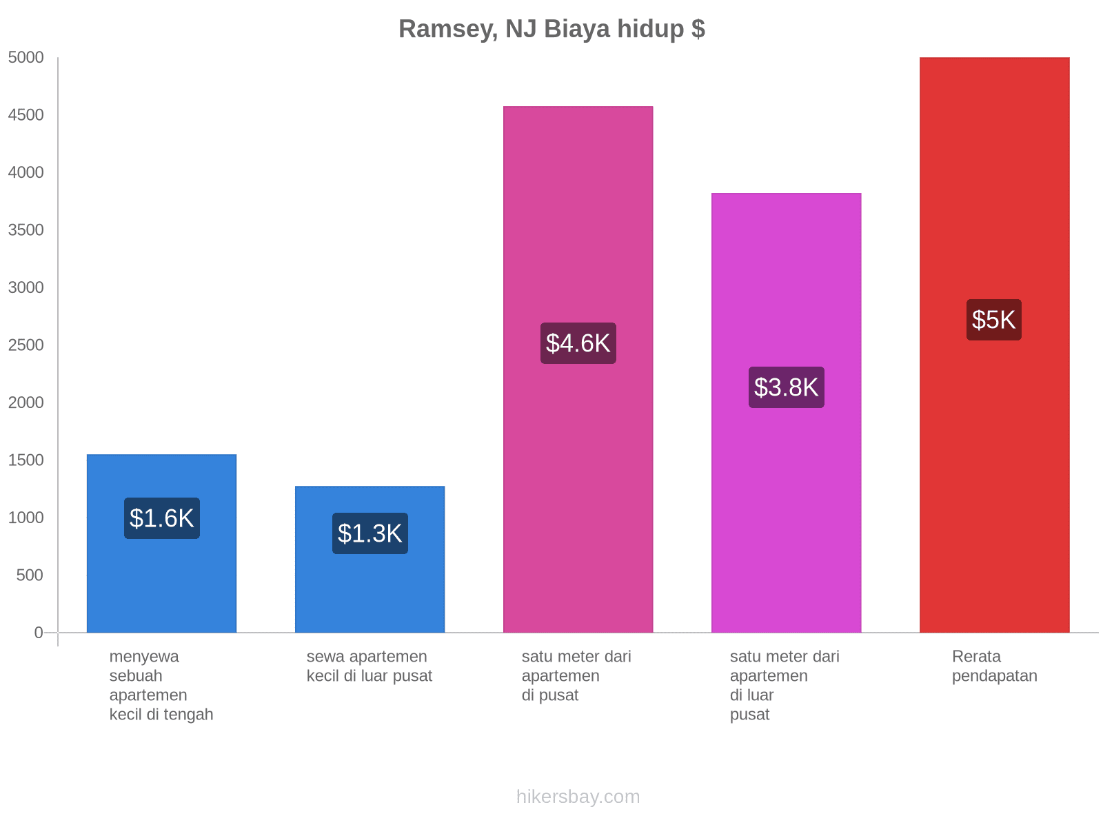 Ramsey, NJ biaya hidup hikersbay.com
