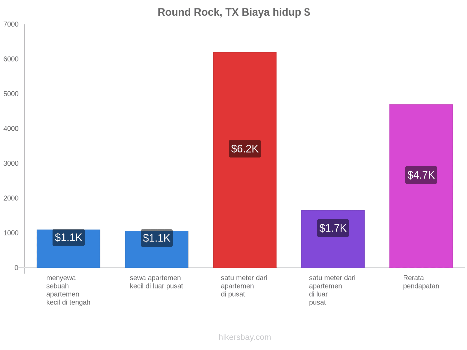 Round Rock, TX biaya hidup hikersbay.com